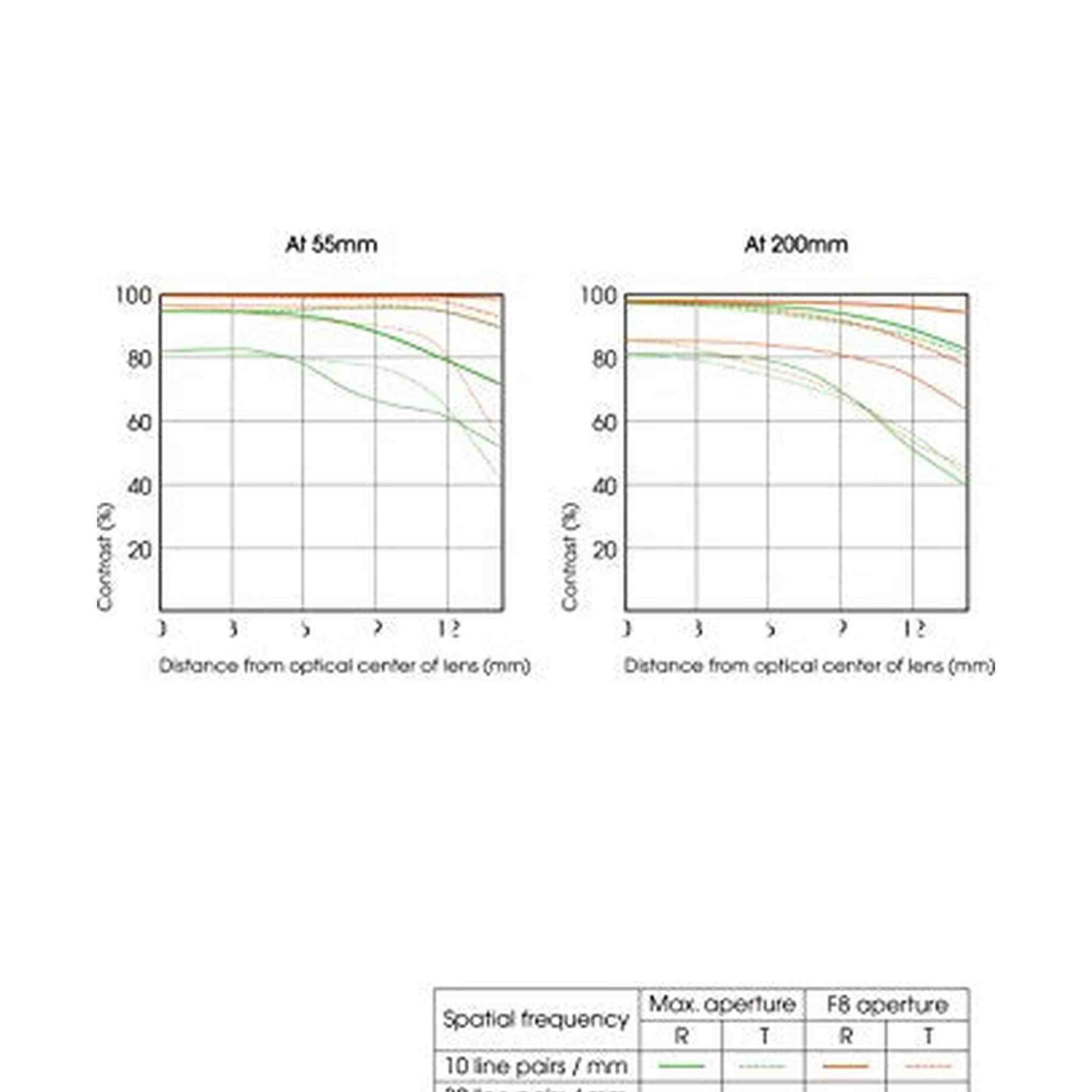 Sony SAL 55-200mm f/4.0-5.6 DT SAM Lens Sony