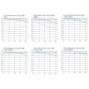 Canon EF 100-400mm f/4.5-5.6L IS USM Telephoto Zoom Lens for Canon SLR Cameras - International Model