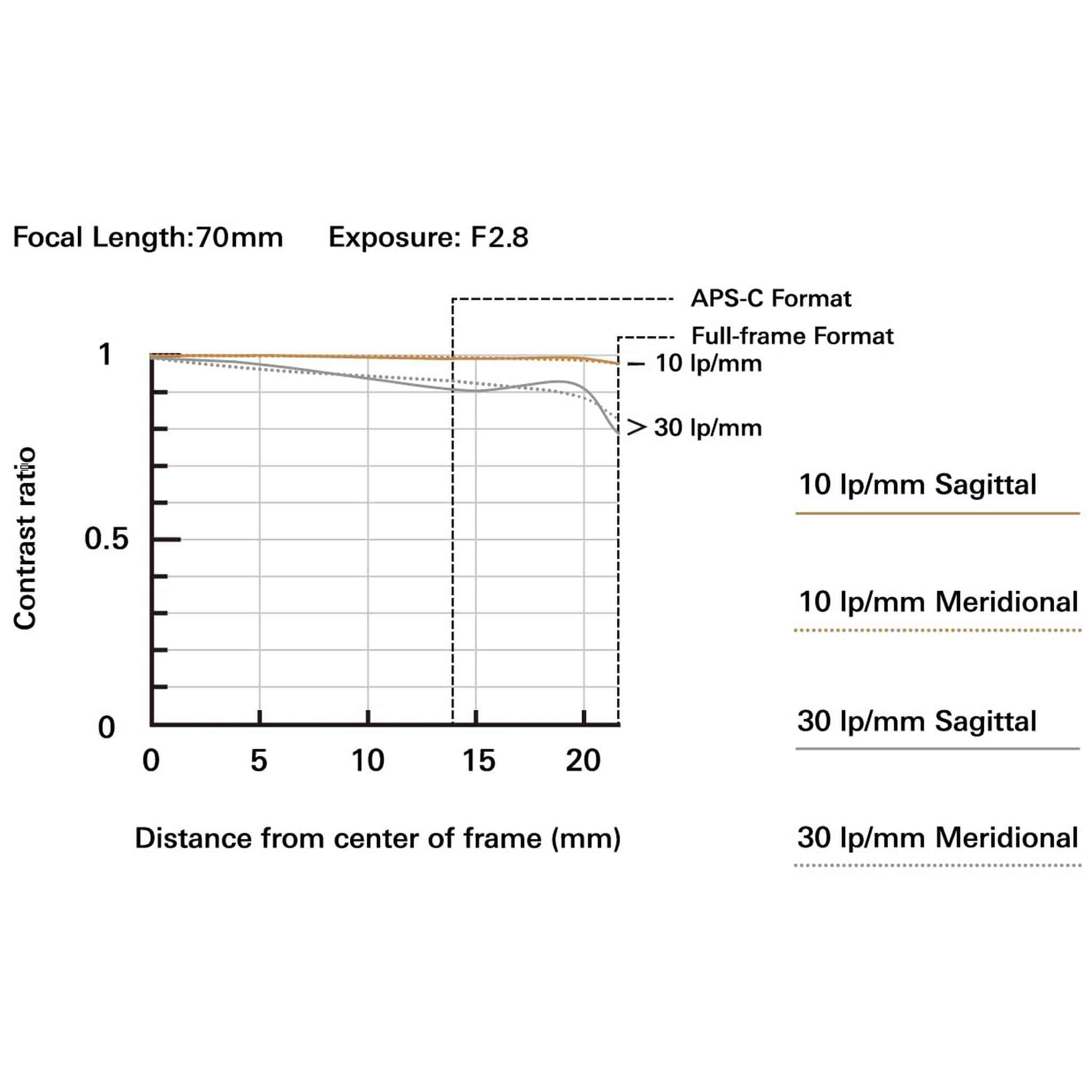 Tamron 70-180mm F/2.8 Di III VC VXD G2 for Sony E-Mount Full Frame Mirrorless Cameras