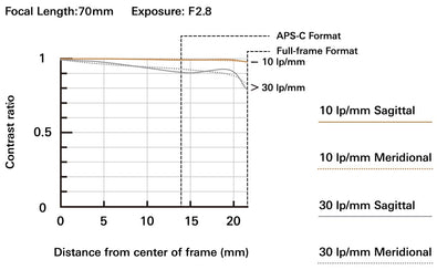 Tamron 70-180mm F/2.8 Di III VC VXD G2 for Sony E-Mount Full Frame Mirrorless Cameras