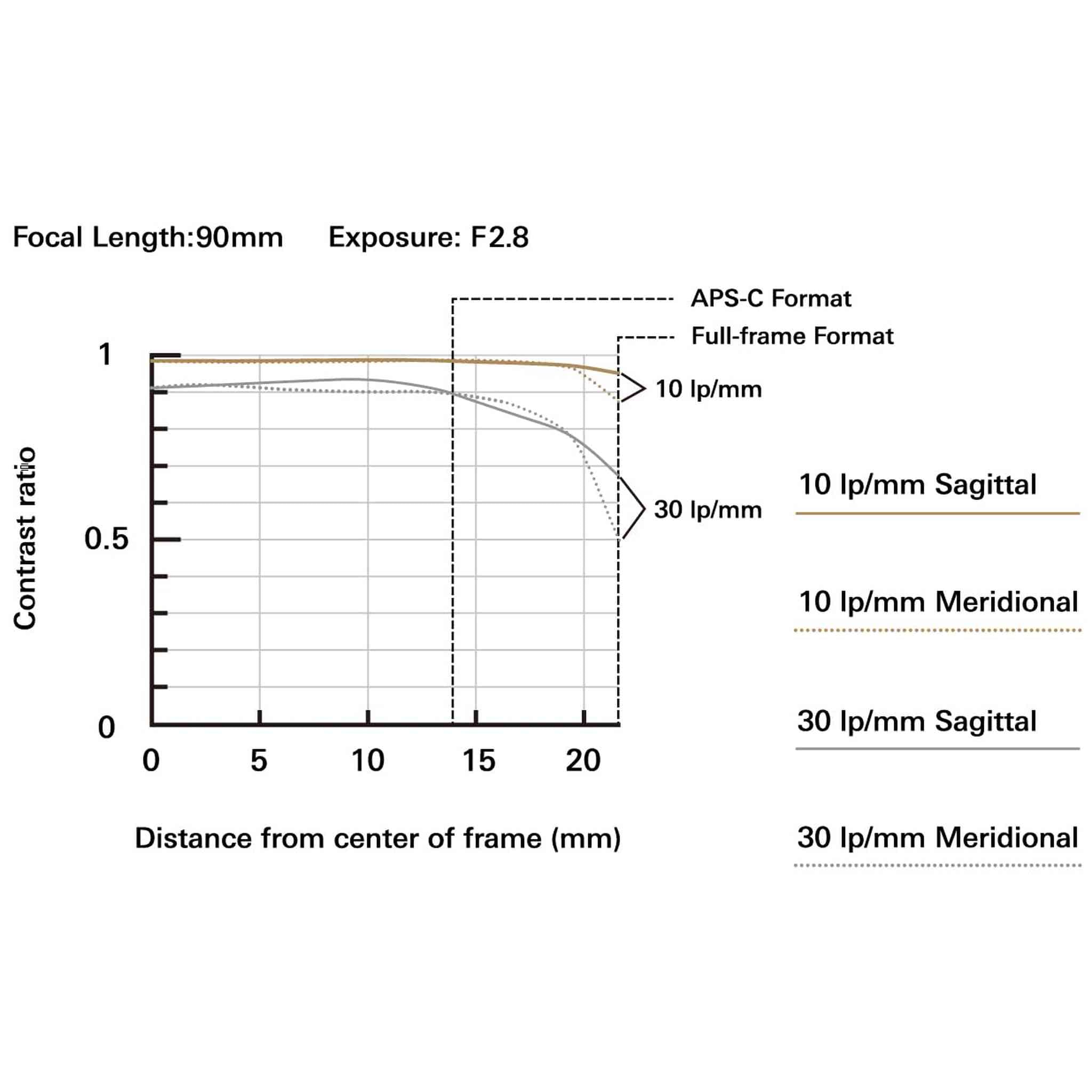 Tamron 90mm F/2.8 Di III VXD 1:1 Macro for Sony E Mount Full Frame/APS-C Mirrorless Cameras