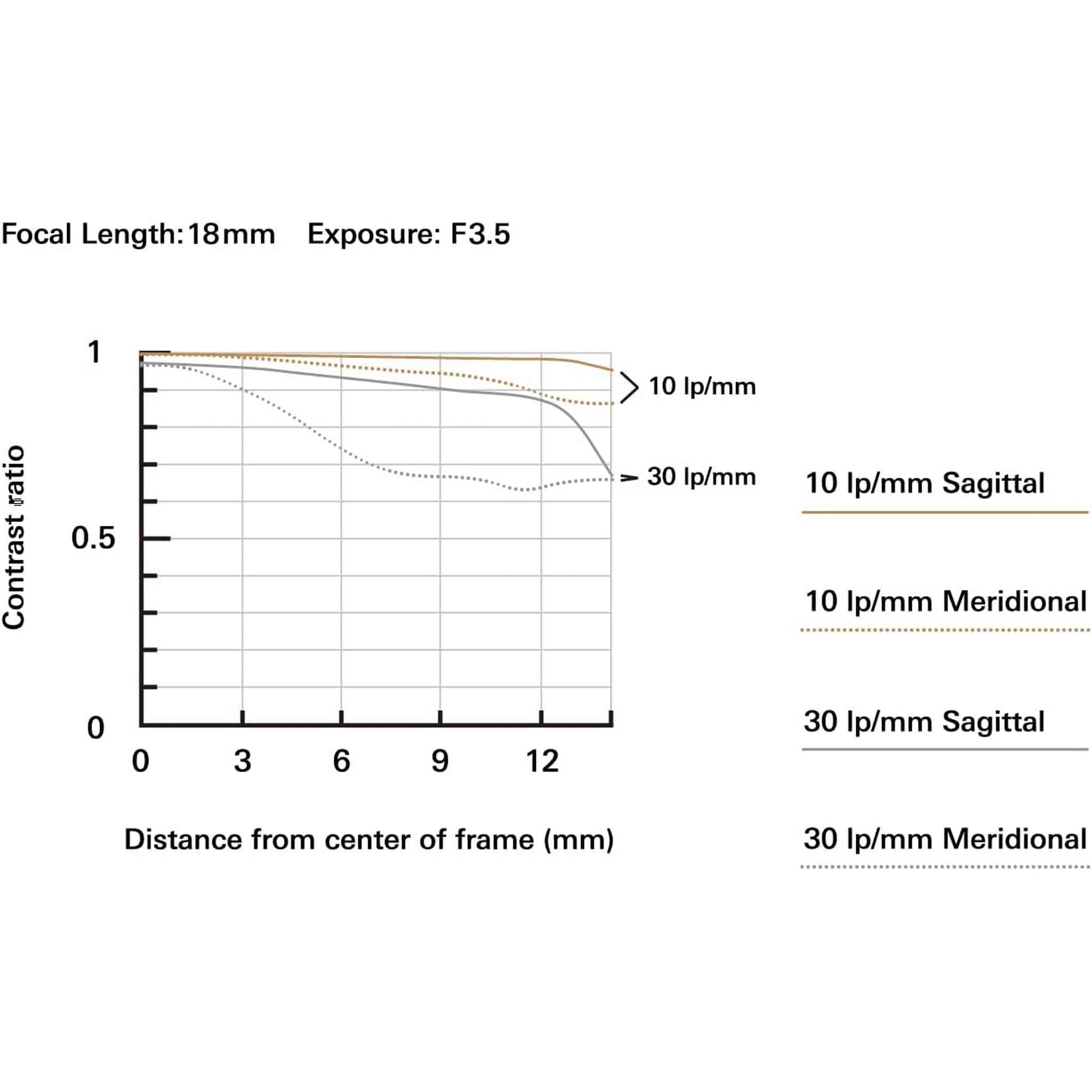 Tamron 18-300mm F/3.5-6.3 Di III-A VC VXD Lens for Sony E APS-C Mirrorless Cameras - Used Tamron