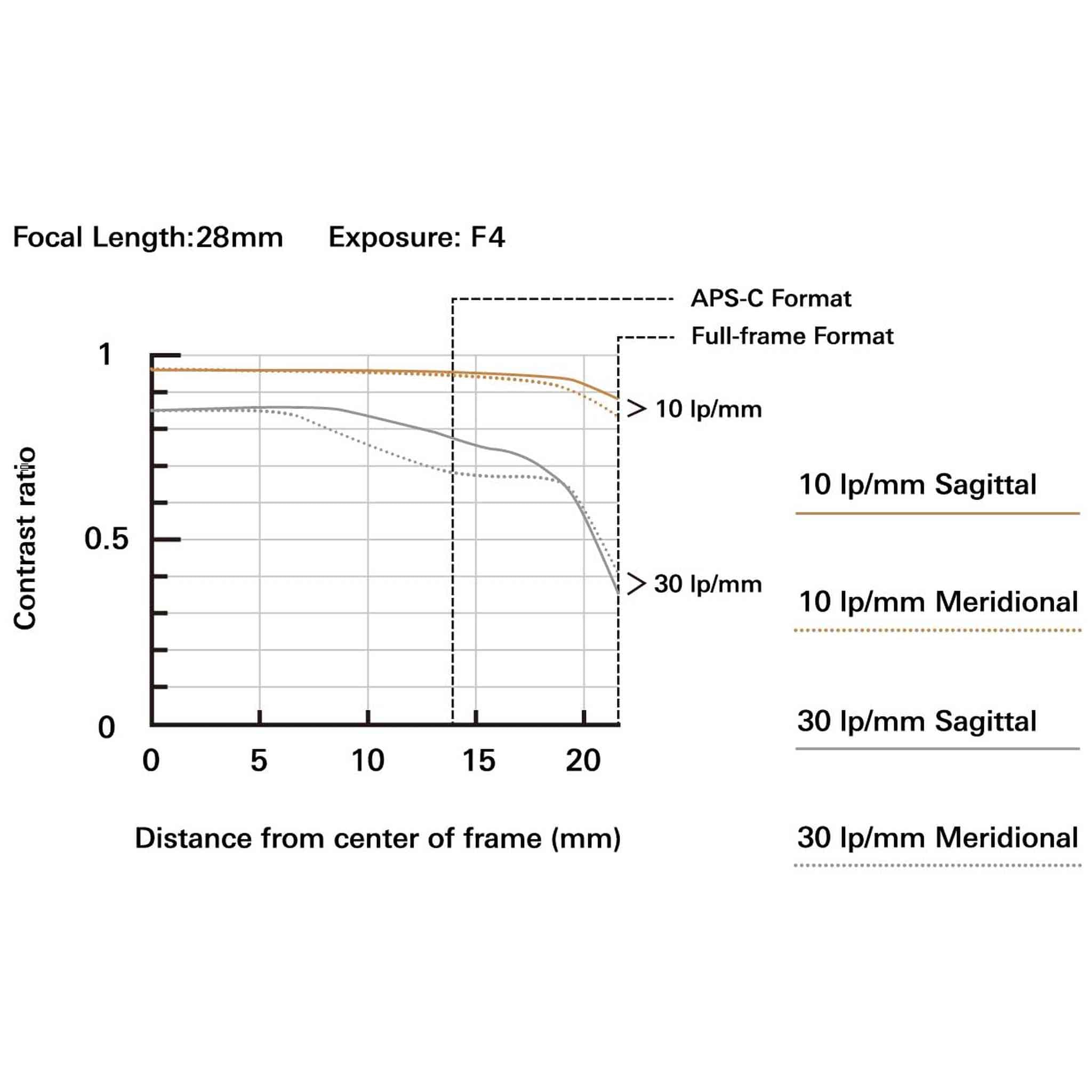 Tamron 28-300mm F/4-7.1 Di III VC VXD for Sony E-Mount Full Frame Mirrorless Cameras