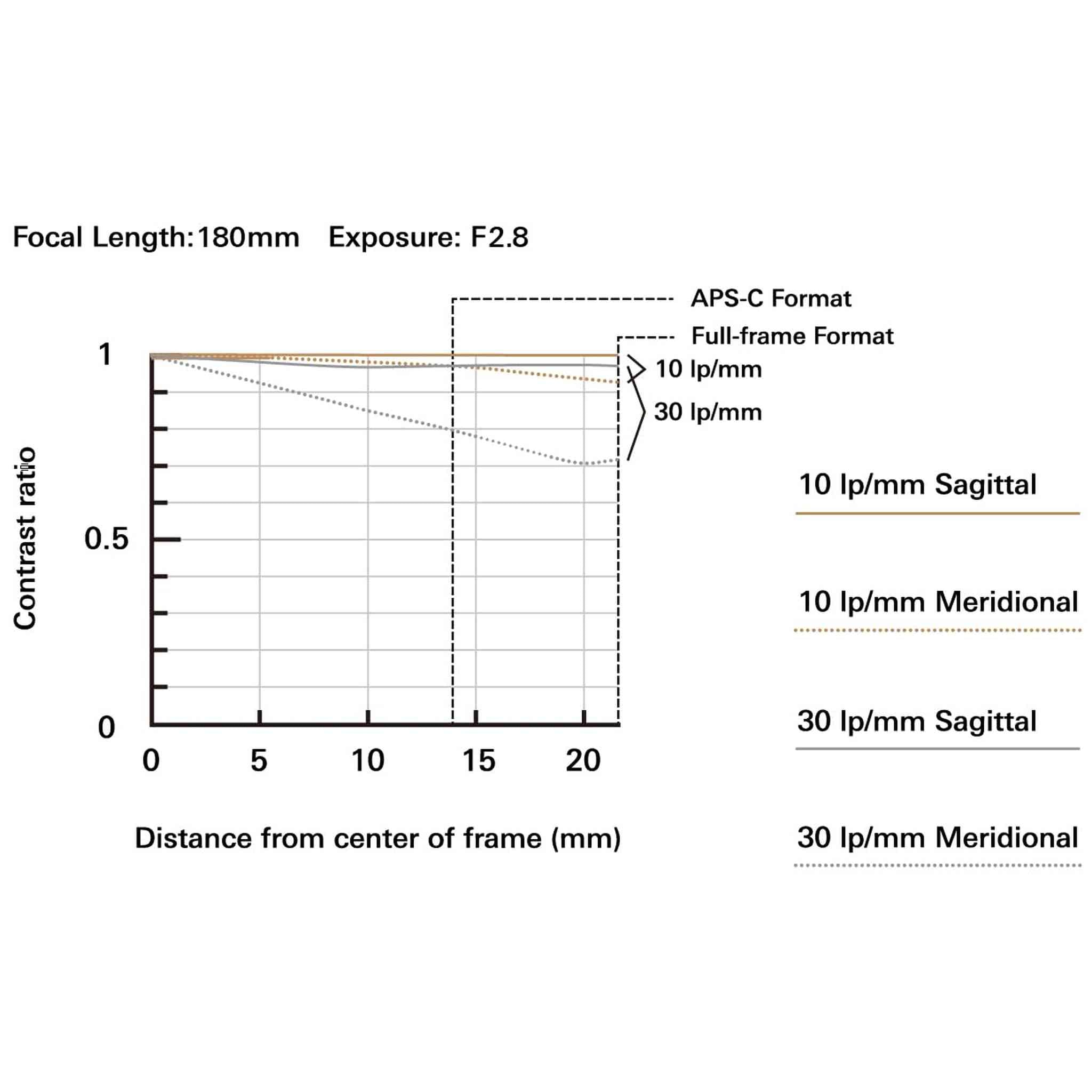 Tamron 70-180mm F/2.8 Di III VC VXD G2 for Sony E-Mount Full Frame Mirrorless Cameras