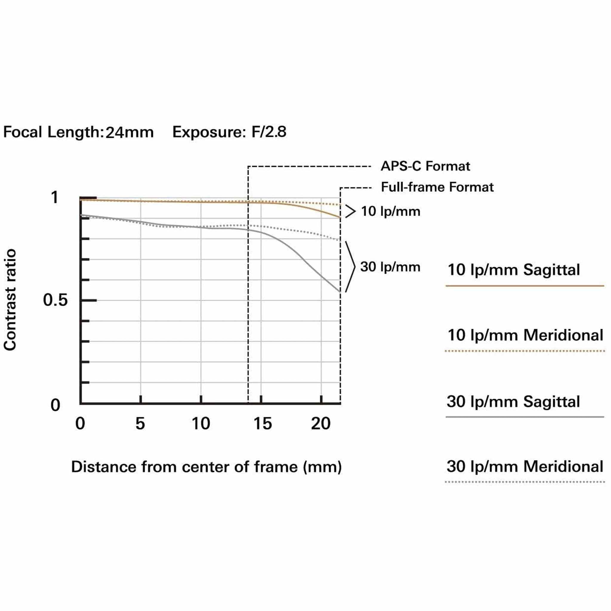 Tamron 24mm F/2.8 Di III OSD M1:2 Lens for Sony Full Frame/APS-C E-Mount Mirrorless Camera