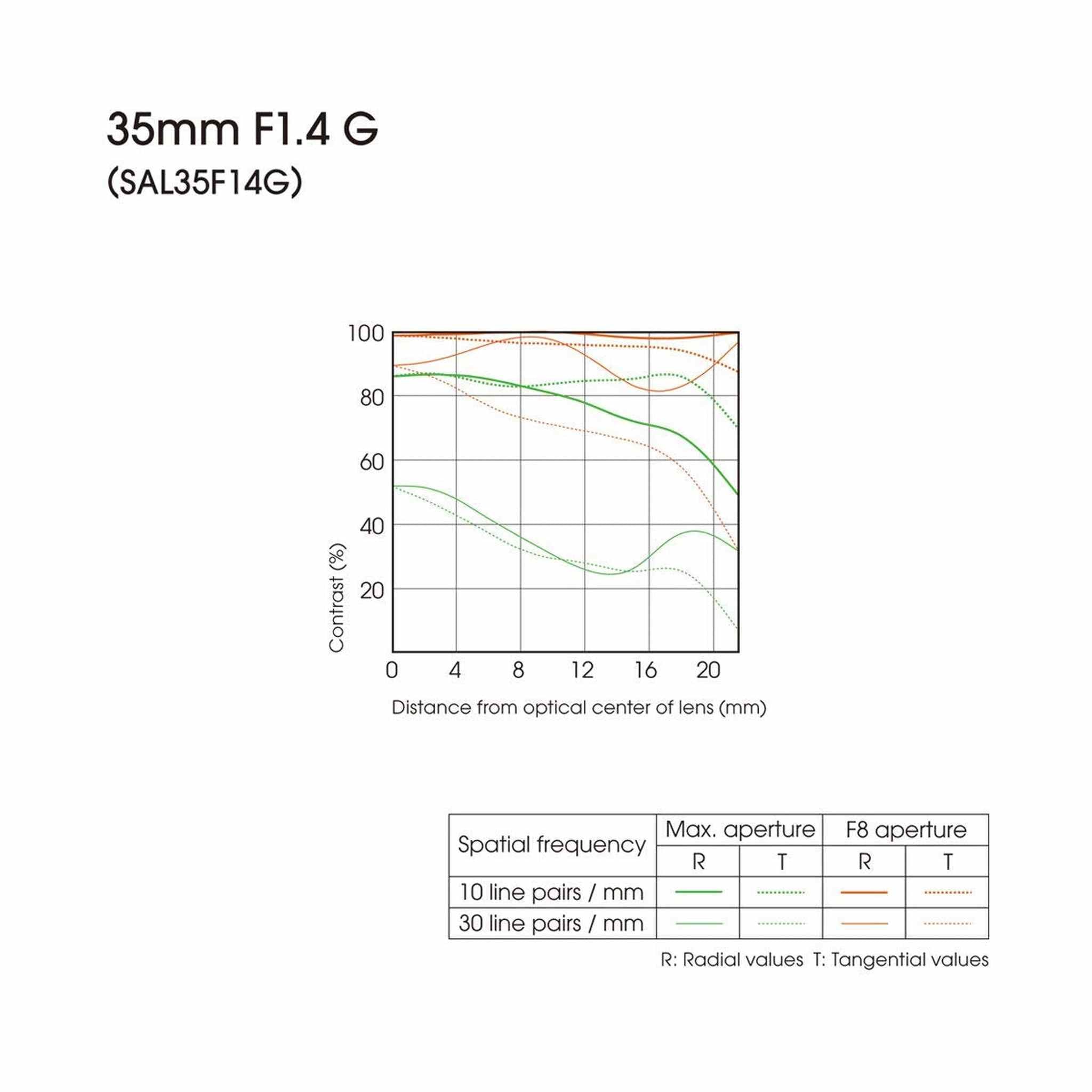 Sony Sal-35F14G 35mm F/1.4 Aspherical G Series Standard Lens for Alpha Digital SLR Camera Renewed - Reconditioned Sony