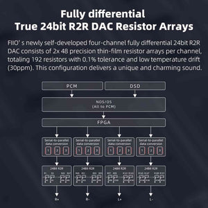 FIIO K11 Compact Desktop R2R Architecture DAC and Headphone Amplifier Black