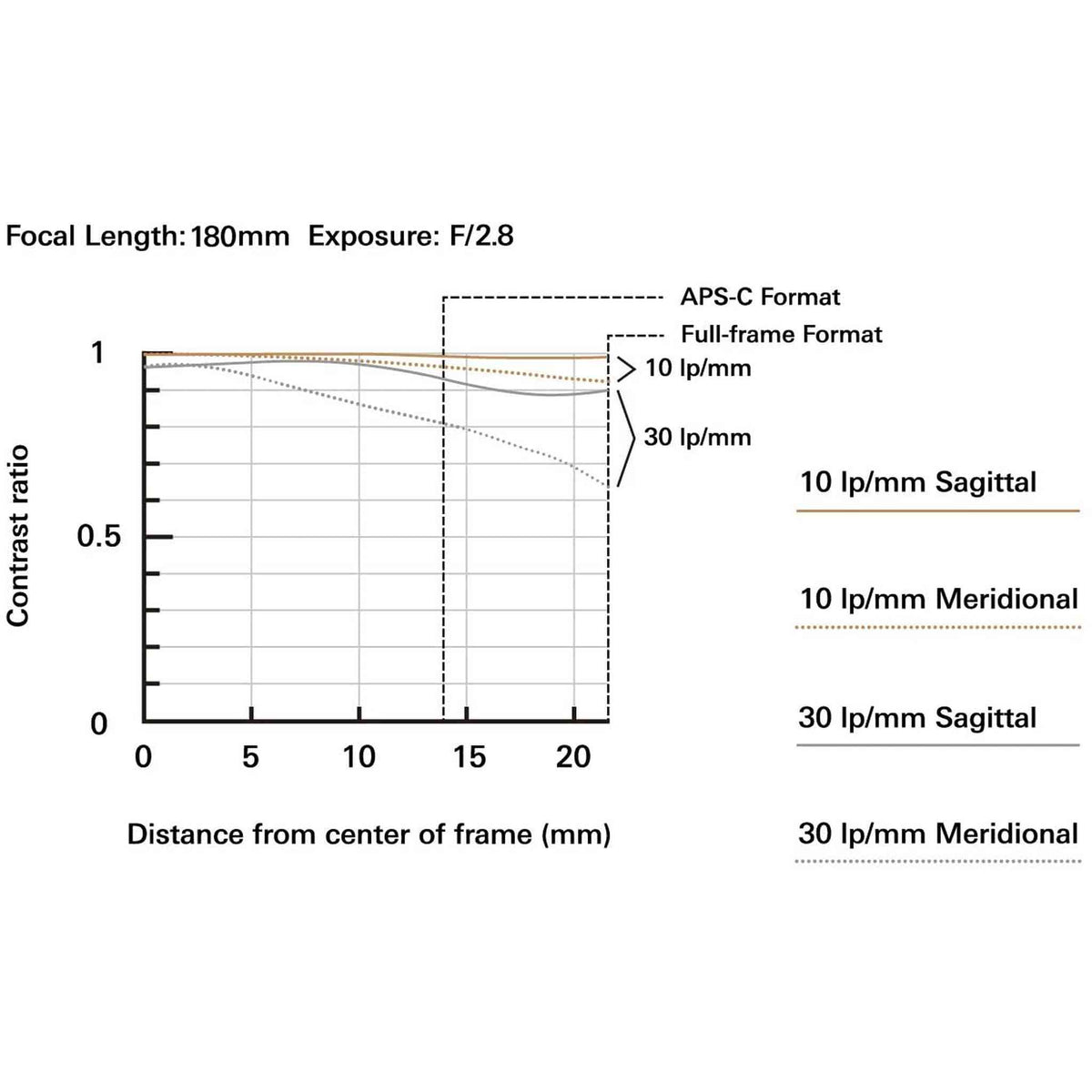 Tamron 70-180mm F/2.8 Di III VXD for Sony Full Frame/APS-C E-Mount - Reconditioned