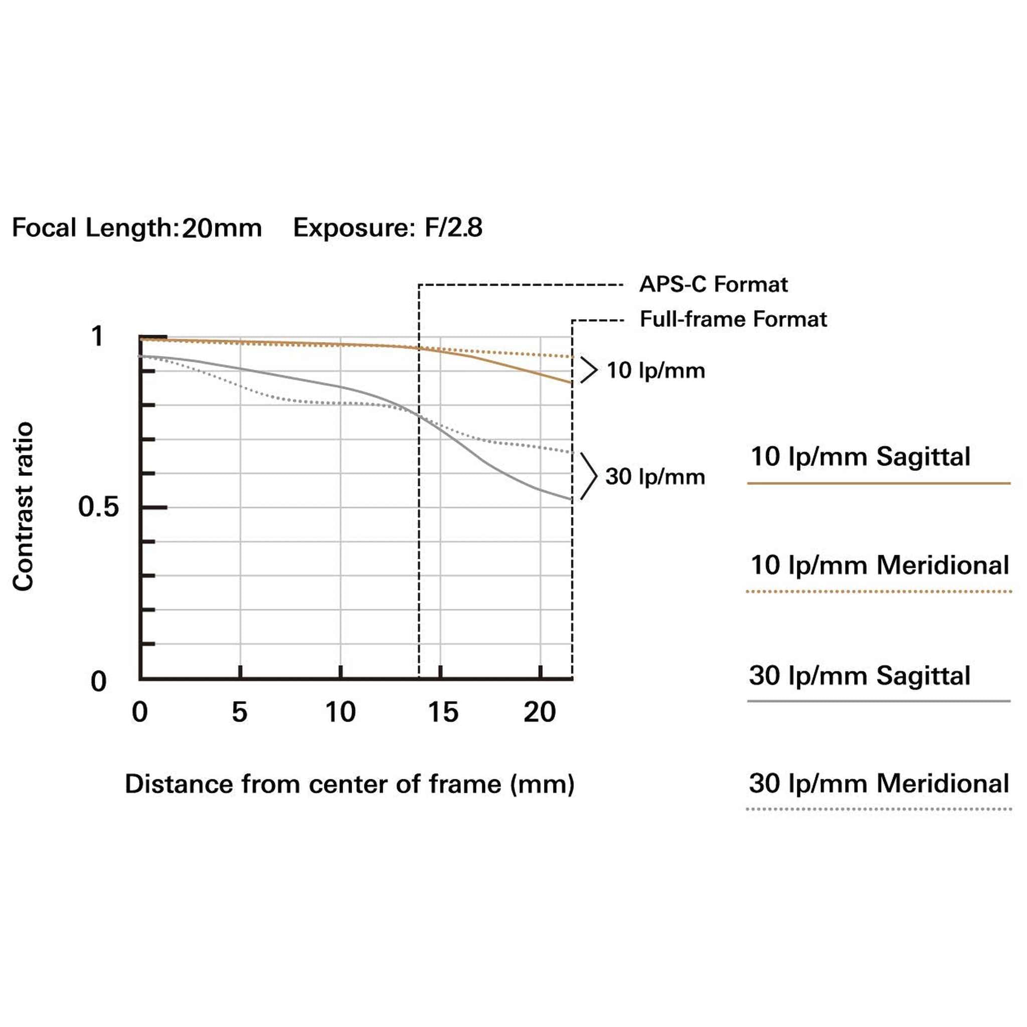 Tamron 20mm f/2.8 Di III OSD M1:2 Lens for Sony Full Frame/APS-C E-Mount