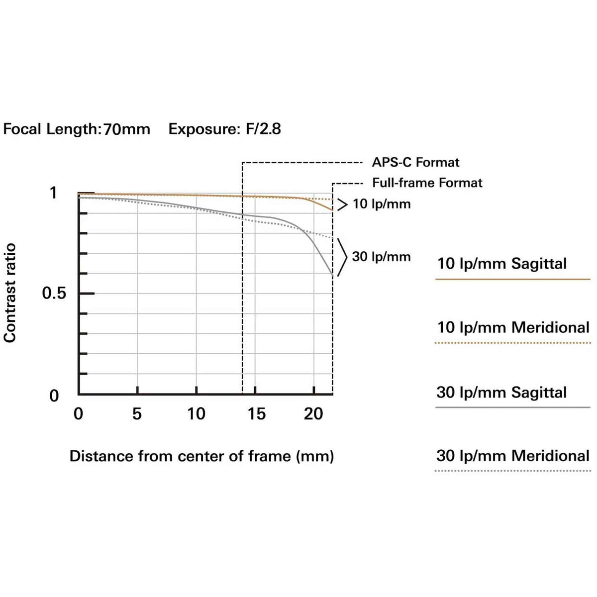 Tamron 70-180mm F/2.8 Di III VXD for Sony Full Frame/APS-C E-Mount - Reconditioned