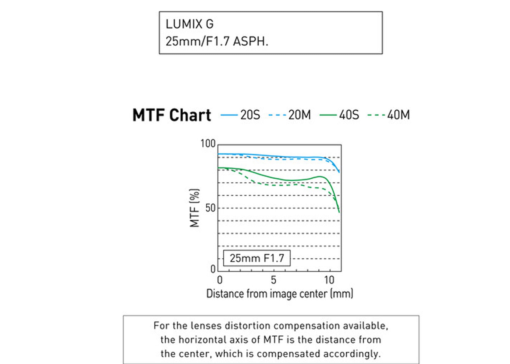 Panasonic Lumix G 25mm f/1.7 ASPH. Lens with 128GB Memory Card and More International Model -