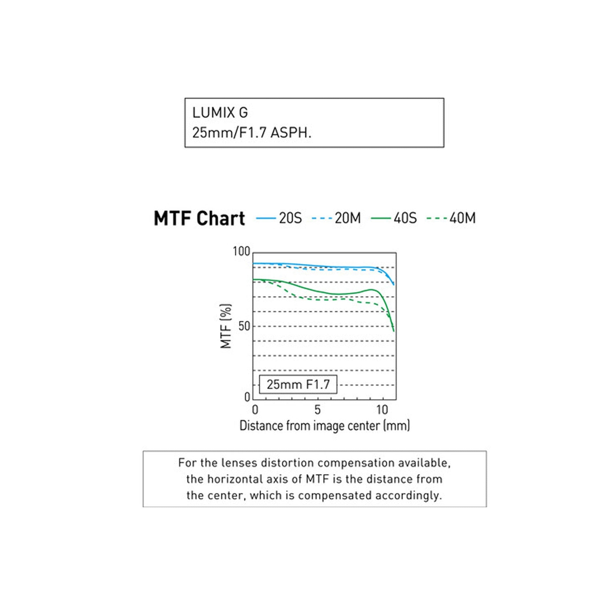 Panasonic Lumix G 25mm f/1.7 ASPH. Lens with 2x 64 Memory Cards and More International Model -