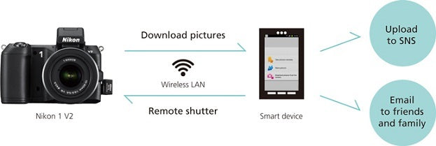 Nikon WU-1B Wireless Mobile Adapter