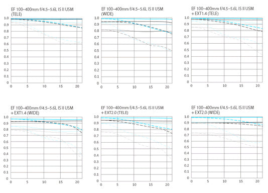 Canon EF 100-400mm f/4.5-5.6L IS USM Telephoto Zoom Lens for Canon SLR Cameras - International Model